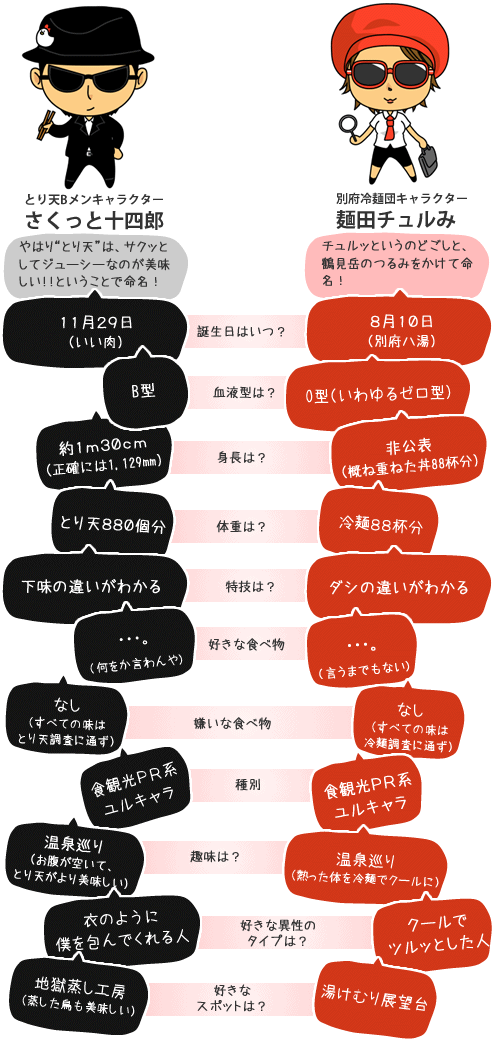 とり天Bメン「さくっと十四郎」くんと、別府冷麺団「麺田ちゅるミ」ちゃんに11の質問